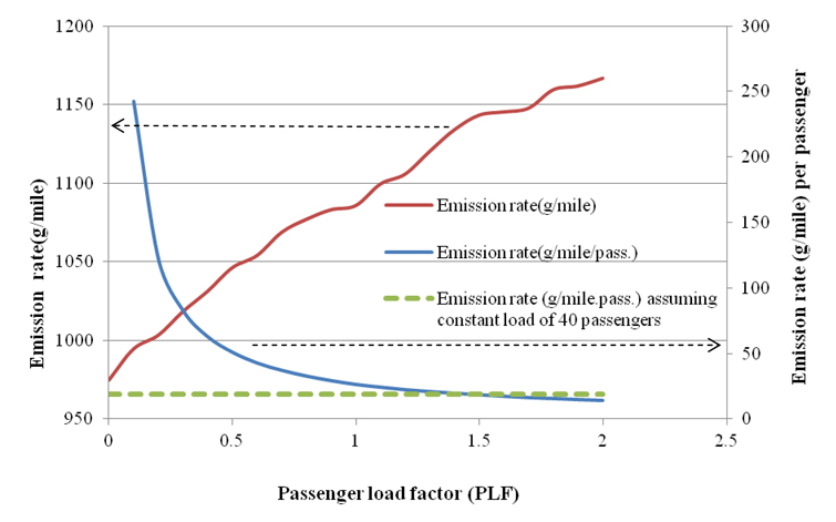 Graph representing the effect of varying passenger load on total and per passenger GHG emissions